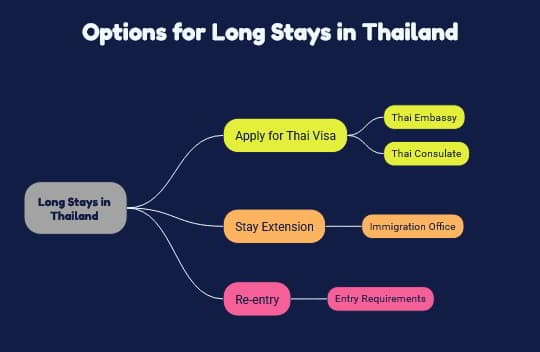 Options for staying in Thailand for more than 30 days